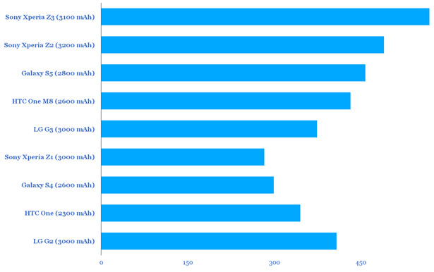 best longest battery smartphones 2014