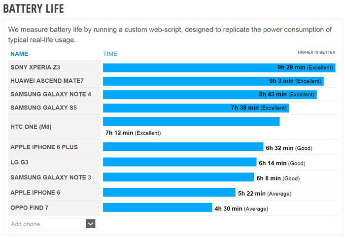 galaxy note 4 impressive battery results