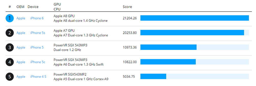 iphone 6 benchmark performance